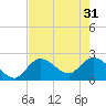 Little Spanish Key tide chart for Friday, May 31, 2024