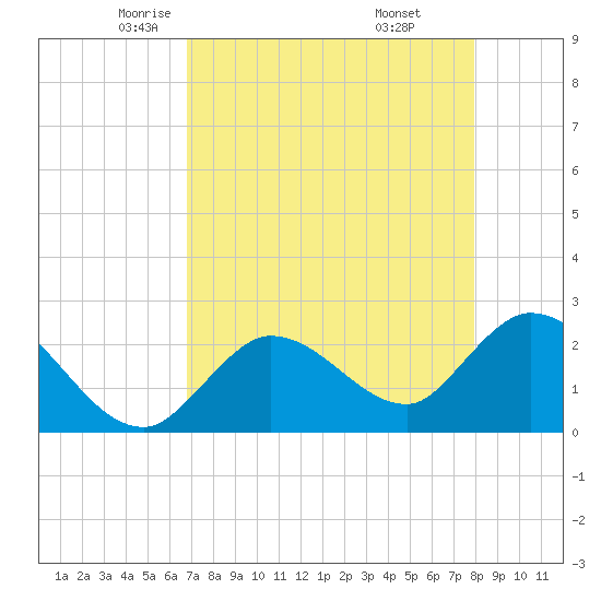 Little Spanish Key tide chart for Friday, May 3, 2024