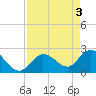 Little Spanish Key tide chart for Friday, May 3, 2024