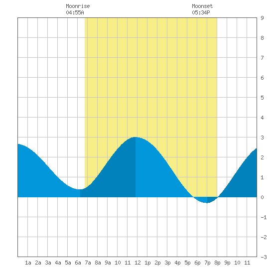 Little Spanish Key tide chart for Sunday, May 5, 2024