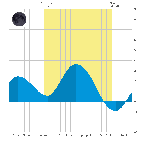 Little Spanish Key tide chart for Tuesday, May 7, 2024