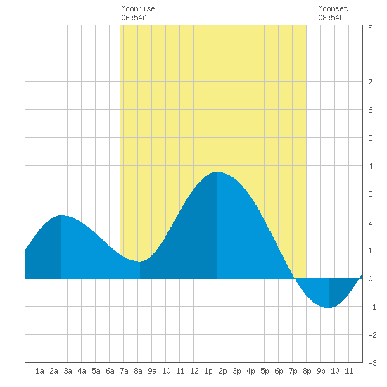 Little Spanish Key tide chart for Wednesday, May 8, 2024