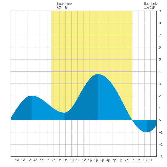 Little Spanish Key tide chart for Thursday, May 9, 2024
