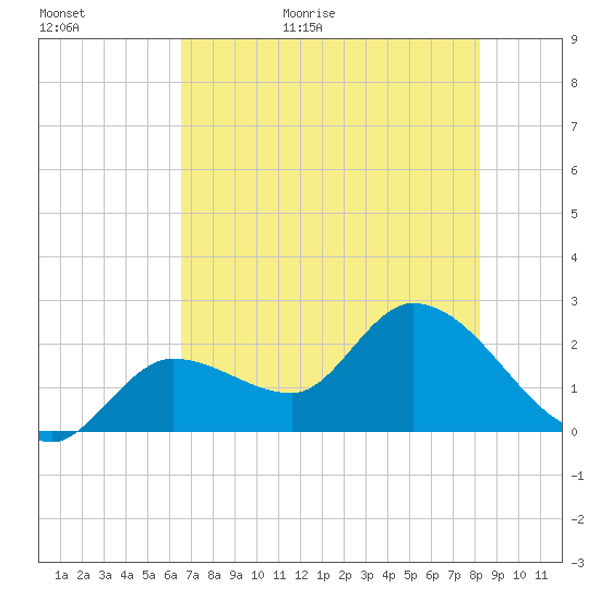 Little Spanish Key tide chart for Tuesday, June 11, 2024