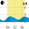 Little Spanish Key tide chart for Friday, June 14, 2024
