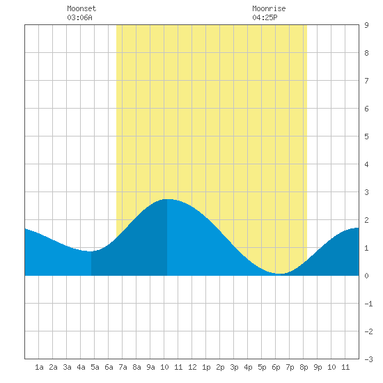 Little Spanish Key tide chart for Monday, June 17, 2024
