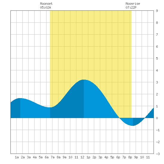 Little Spanish Key tide chart for Thursday, June 20, 2024