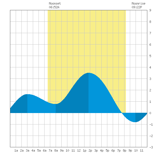 Little Spanish Key tide chart for Saturday, June 22, 2024