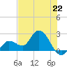 Little Spanish Key tide chart for Saturday, June 22, 2024