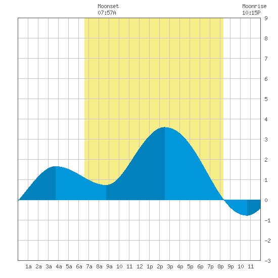 Little Spanish Key tide chart for Sunday, June 23, 2024