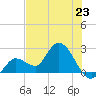 Little Spanish Key tide chart for Sunday, June 23, 2024