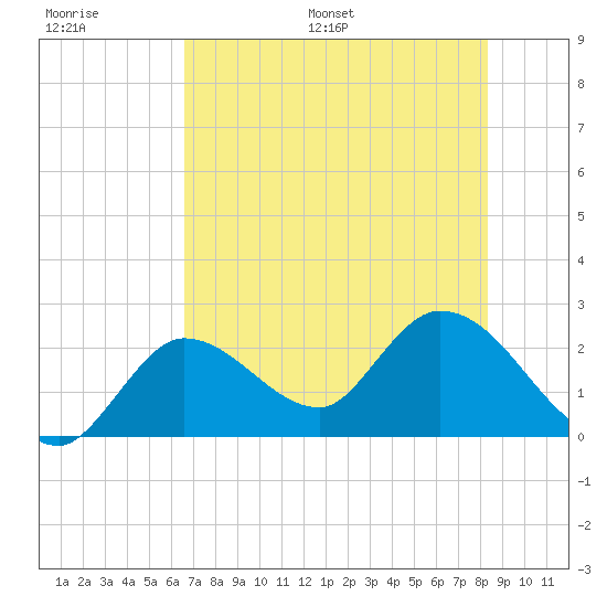 Little Spanish Key tide chart for Thursday, June 27, 2024