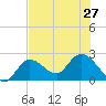 Little Spanish Key tide chart for Thursday, June 27, 2024