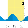 Little Spanish Key tide chart for Sunday, June 2, 2024