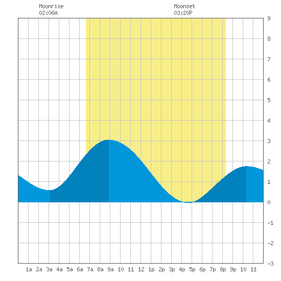 Little Spanish Key tide chart for Sunday, June 30, 2024