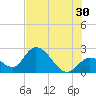 Little Spanish Key tide chart for Sunday, June 30, 2024