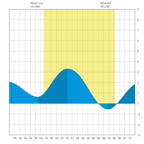 Little Spanish Key tide chart for Monday, June 3, 2024
