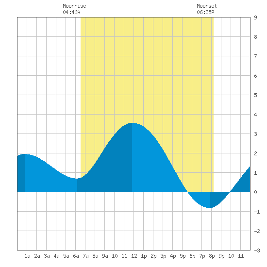 Little Spanish Key tide chart for Tuesday, June 4, 2024