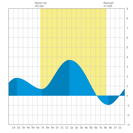 Little Spanish Key tide chart for Wednesday, June 5, 2024