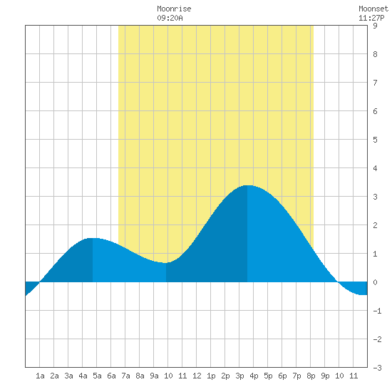 Little Spanish Key tide chart for Sunday, June 9, 2024
