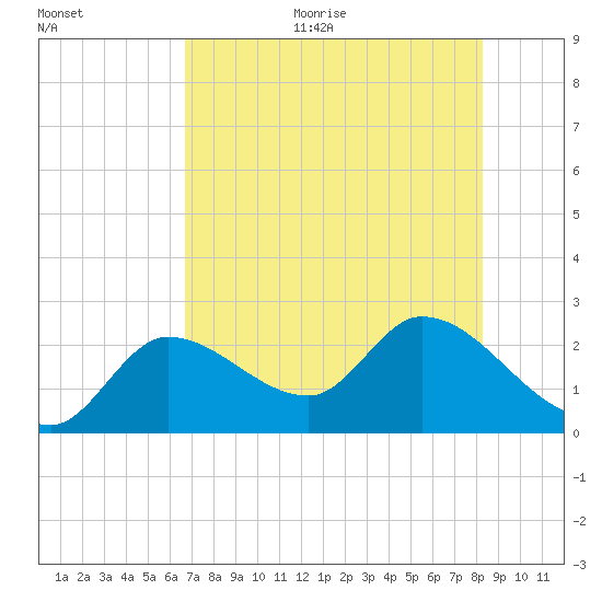 Little Spanish Key tide chart for Thursday, July 11, 2024