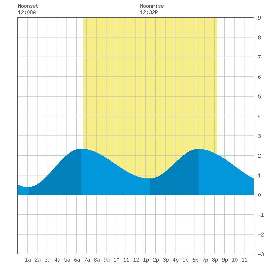 Little Spanish Key tide chart for Friday, July 12, 2024