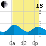 Little Spanish Key tide chart for Saturday, July 13, 2024