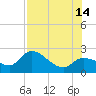 Little Spanish Key tide chart for Sunday, July 14, 2024