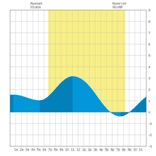 Little Spanish Key tide chart for Thursday, July 18, 2024