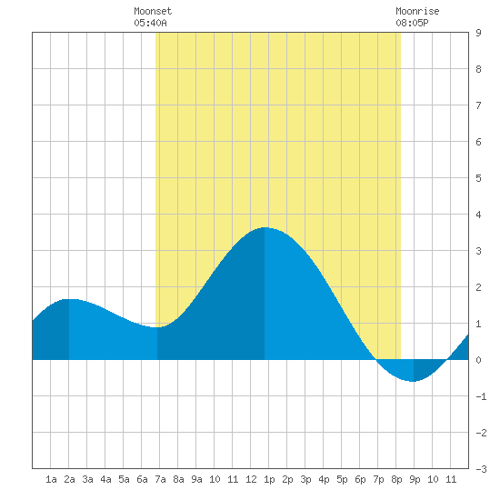 Little Spanish Key tide chart for Saturday, July 20, 2024