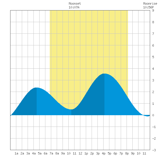 Little Spanish Key tide chart for Wednesday, July 24, 2024