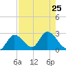 Little Spanish Key tide chart for Thursday, July 25, 2024