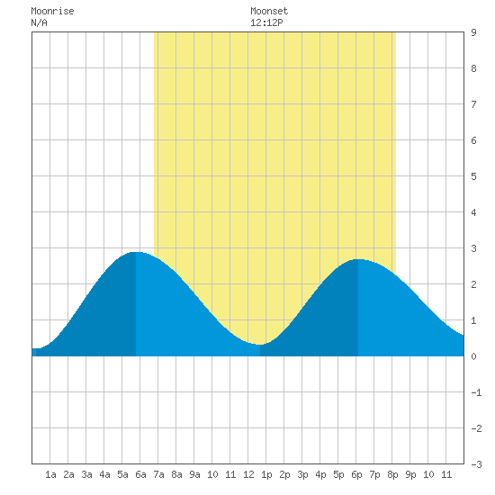 Little Spanish Key tide chart for Friday, July 26, 2024