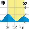 Little Spanish Key tide chart for Saturday, July 27, 2024