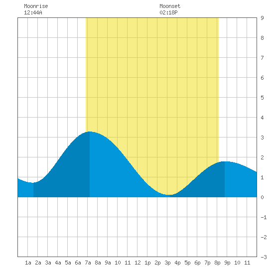 Little Spanish Key tide chart for Sunday, July 28, 2024