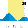 Little Spanish Key tide chart for Sunday, July 28, 2024