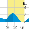 Little Spanish Key tide chart for Wednesday, July 31, 2024