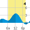 Little Spanish Key tide chart for Thursday, July 4, 2024