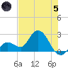 Little Spanish Key tide chart for Friday, July 5, 2024