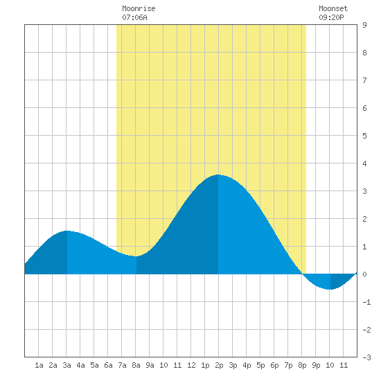 Little Spanish Key tide chart for Saturday, July 6, 2024