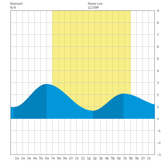Little Spanish Key tide chart for Sunday, August 11, 2024