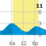 Little Spanish Key tide chart for Sunday, August 11, 2024