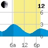 Little Spanish Key tide chart for Monday, August 12, 2024
