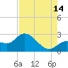 Little Spanish Key tide chart for Wednesday, August 14, 2024