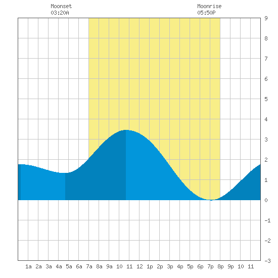 Little Spanish Key tide chart for Friday, August 16, 2024