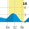 Little Spanish Key tide chart for Friday, August 16, 2024