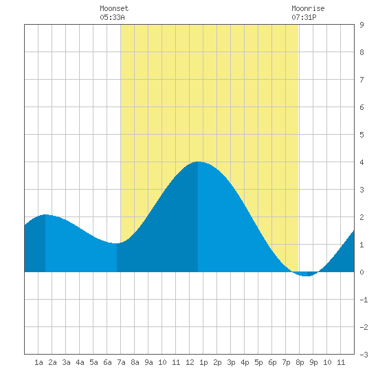 Little Spanish Key tide chart for Sunday, August 18, 2024