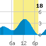 Little Spanish Key tide chart for Sunday, August 18, 2024