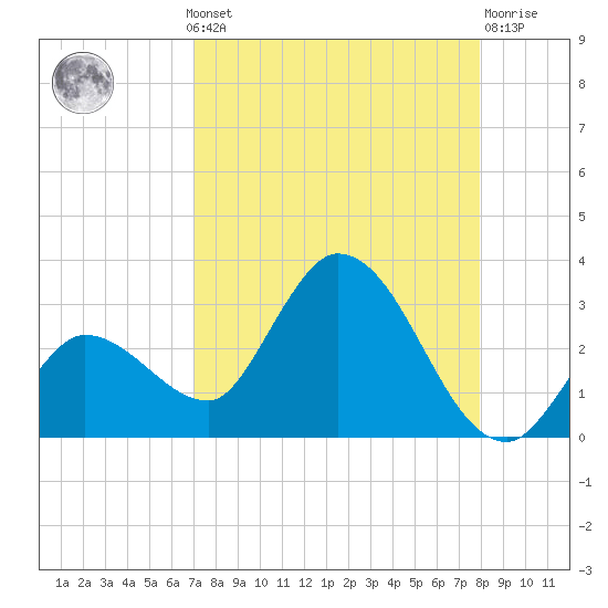 Little Spanish Key tide chart for Monday, August 19, 2024