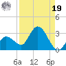 Little Spanish Key tide chart for Monday, August 19, 2024